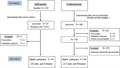 Excessive and Problematic Internet Use During the Coronavirus Disease 2019 School Closure: Comparison Between Japanese Youth With and Without Autism Spectrum Disorder